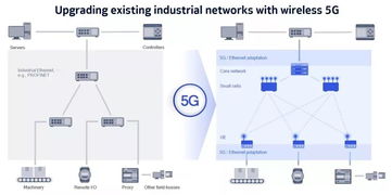 5G TSN 工業互聯網的靈丹妙藥？